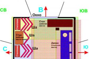 Baldų išdėstymas pagal Feng Shui